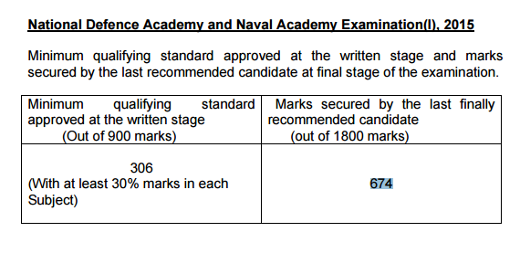 nda 2015 cut off