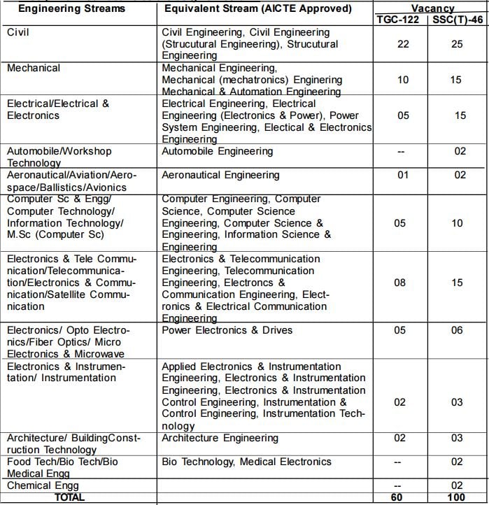 TGC 122 Eligible Branch