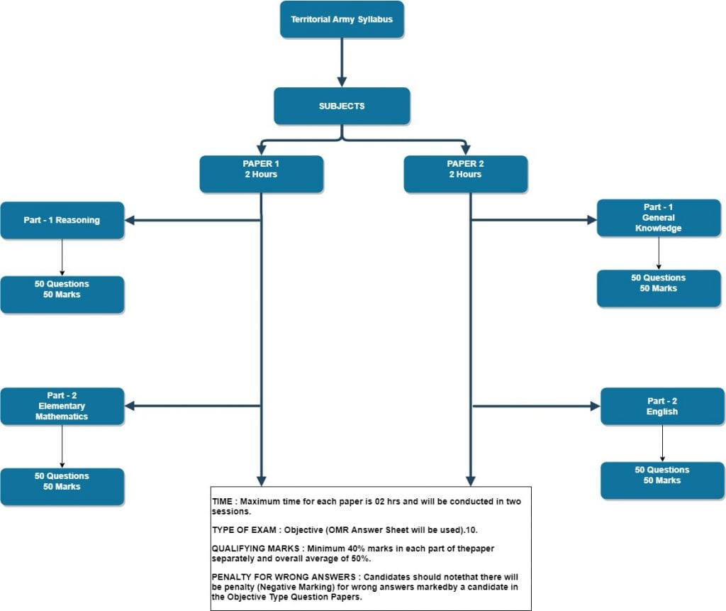 Territorial Army Syllabus SSBCrack 2018