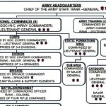 Indian Army Structure Chart