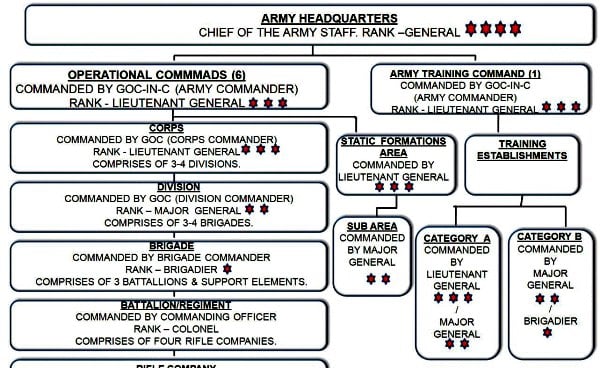 Indian Army Organization Chart
