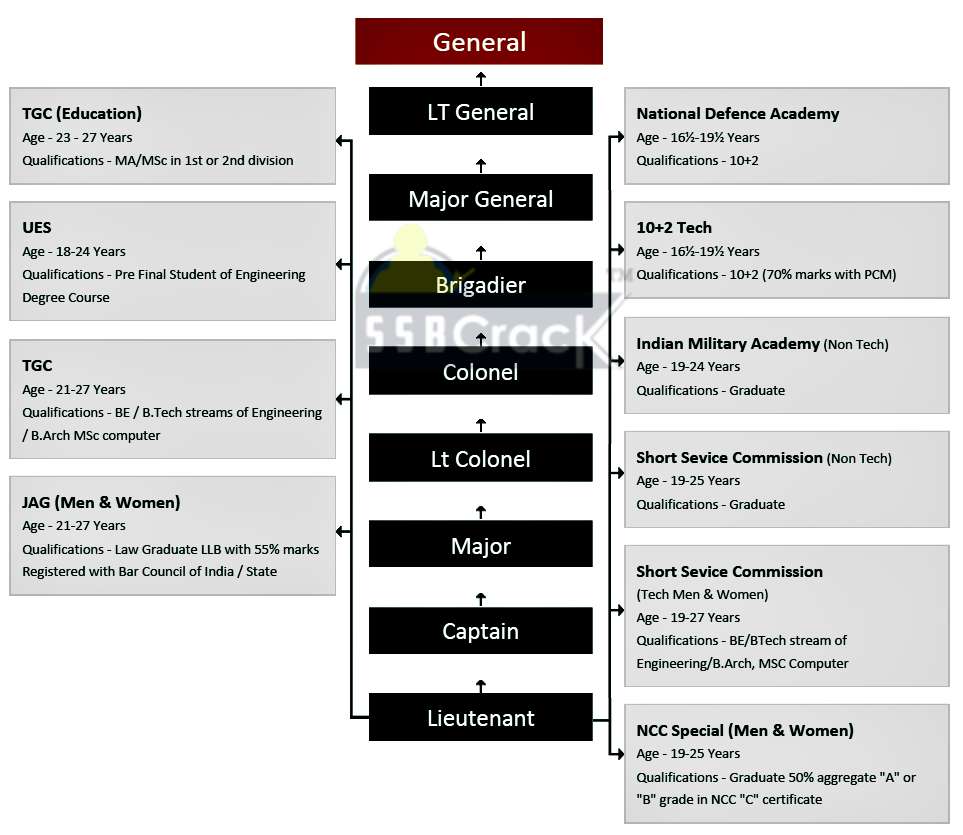Ways To Join The Indian Army