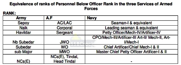 Equivalent-Rank-of-three-services-of-PBOR
