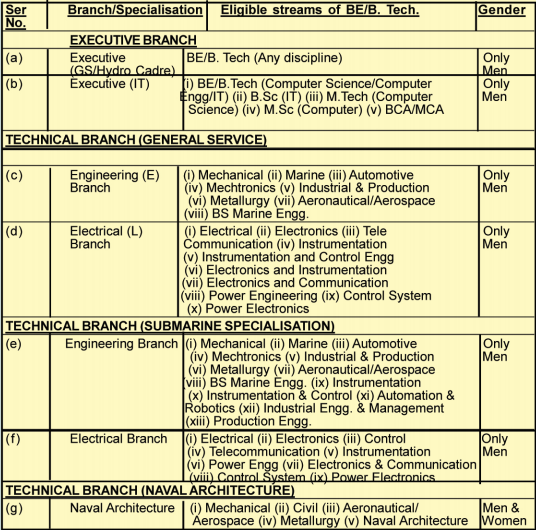 Indian navy engineering streams