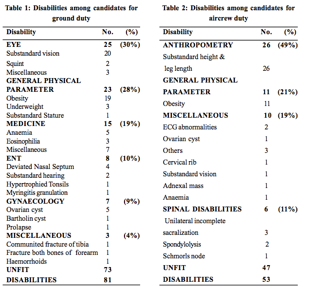 Disabilities among candidates for Indian Air Force
