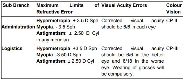 iaf eye sight non tech branch 1