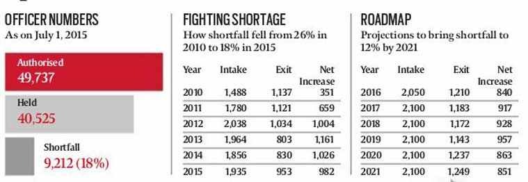 indian army officer shortage
