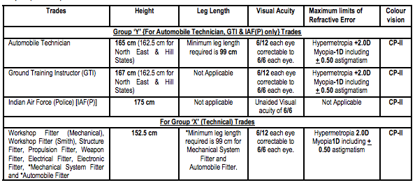 IAF Airmen Physical Standards