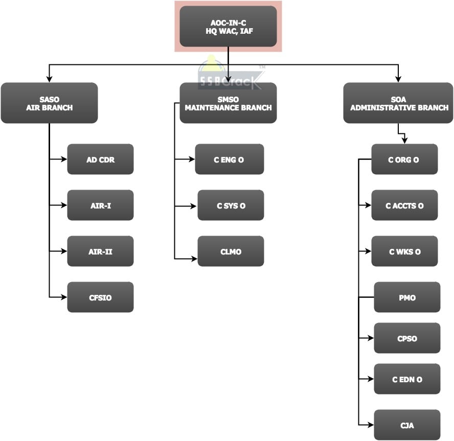 Of Air Force Organizational Chart