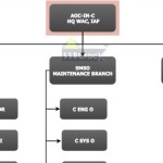 Indian Air Force Complete Structure Chart1