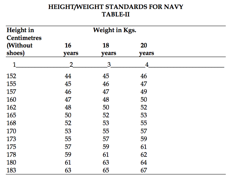 Indian Navy Weight Chart