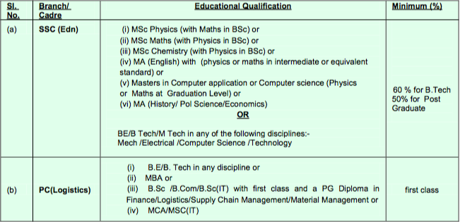 Indian Navy Education qualification 2016