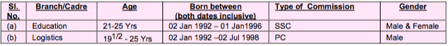 Indian Navy age limit 2016