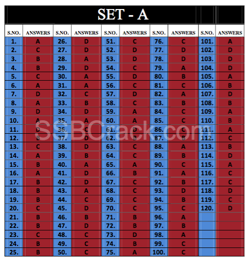 NDA 1 2016 Math Set A Keys