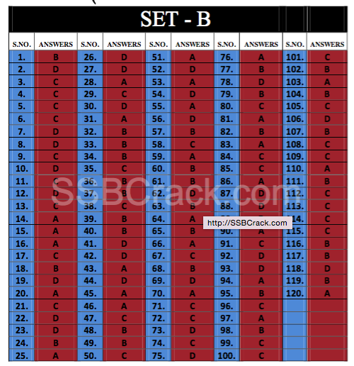 NDA 1 2016 Math Set B Keys