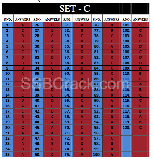 NDA 1 2016 Math Set C Keys