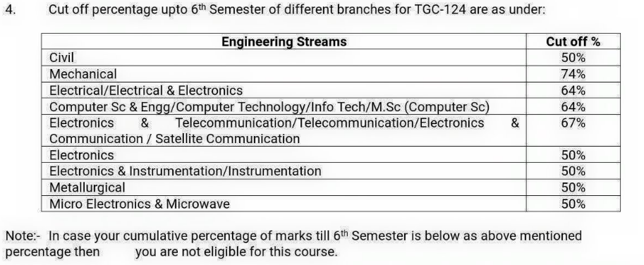 tgc 124 cut off