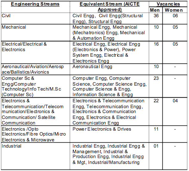 SSC Tech 48 19 men women vacancies