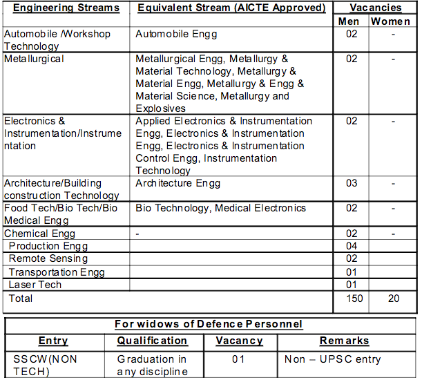 SSC Tech 48 19 men women vacancies 1