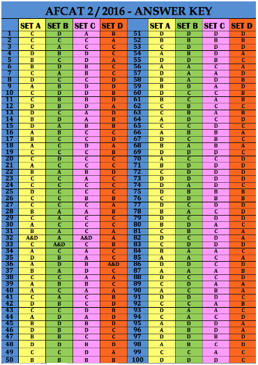 AFCAT 2 2016 Answer Keys