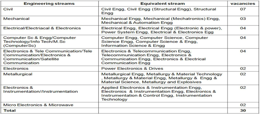 UES 27 Vacancies and Branches