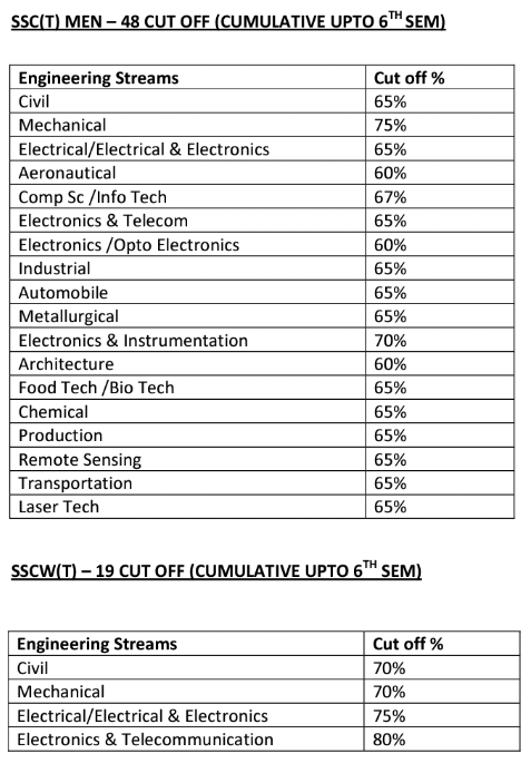 ssc-tech-48-cut-off-marks