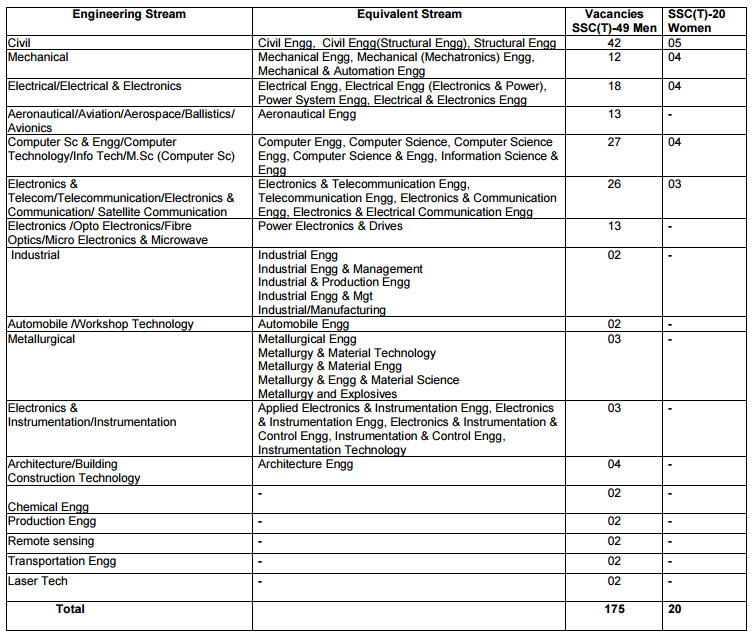 ssc tech 49 vacancies