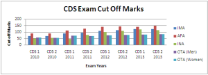 cds final cut off