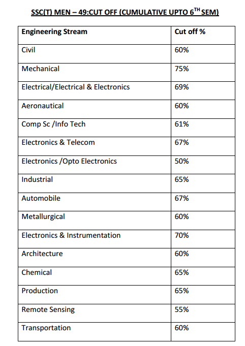 ssc 49 cut off marks