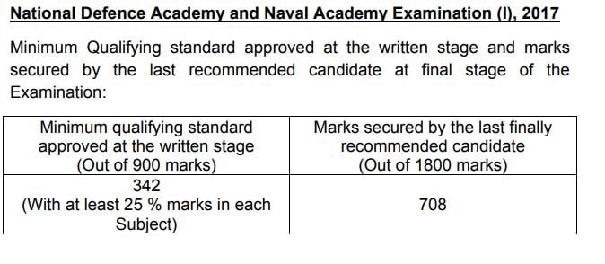 NDA 1 2017 Cut Off Marks