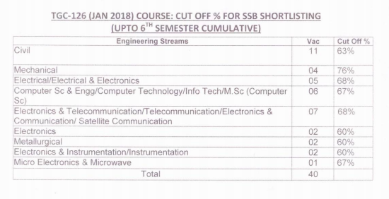 TGC 126 cut off