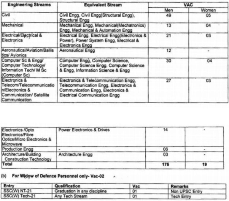 ssc 50 sscw 21 vacancies