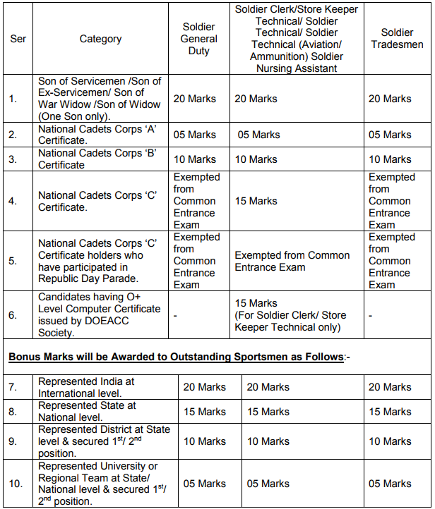 indian army rally bonus marks