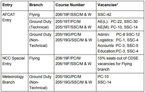 AFCAT 1 2018 Branch