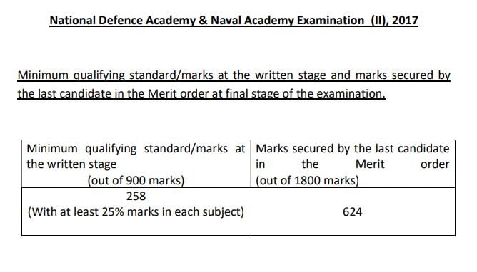 NDA 2 2017 Cut Off Marks