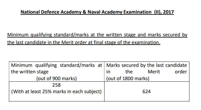 NDA 2 2017 cut off