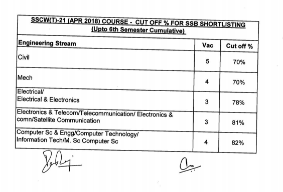 ssc 21 tech cut off marks