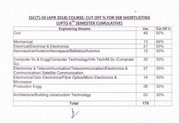 ssc 50 tech cut off marks