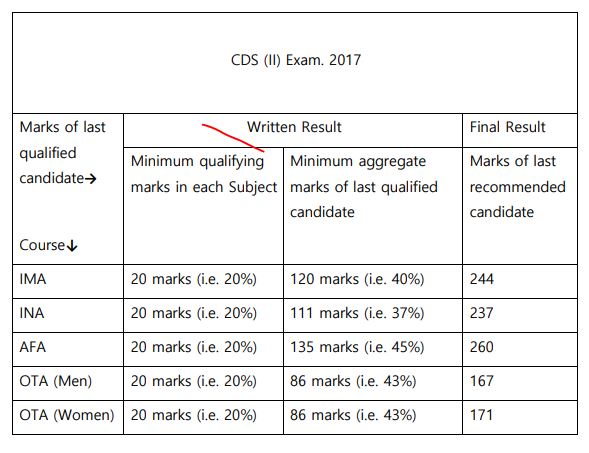 CDS 2 2017 Cut Off Marks