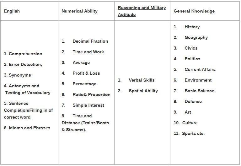 AFCAT Syllabus 2018 2019