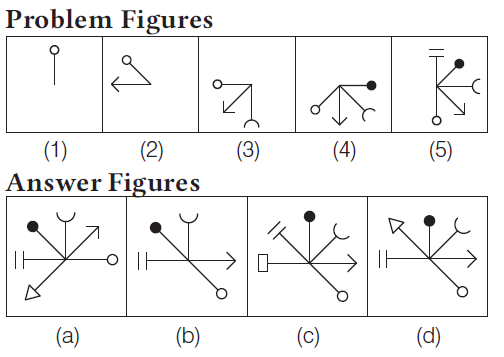 Spatial ability and Military Aptitude