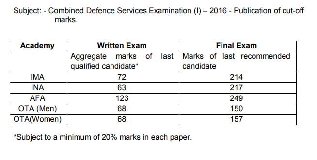 CDS 1 2016 Cut Off Marks