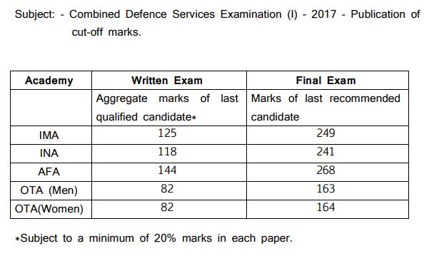 CDS 1 2017 Cut Off Marks