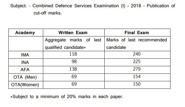 CDS 1 2018 Cut Off Marks Official