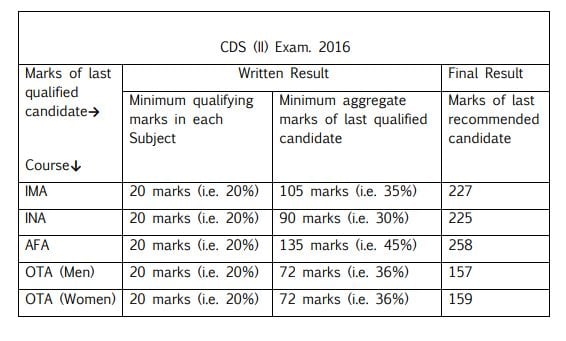 CDS 2 2016 Cut Off Marks