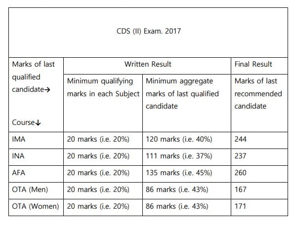 CDS 2 2017 Cut Off Marks