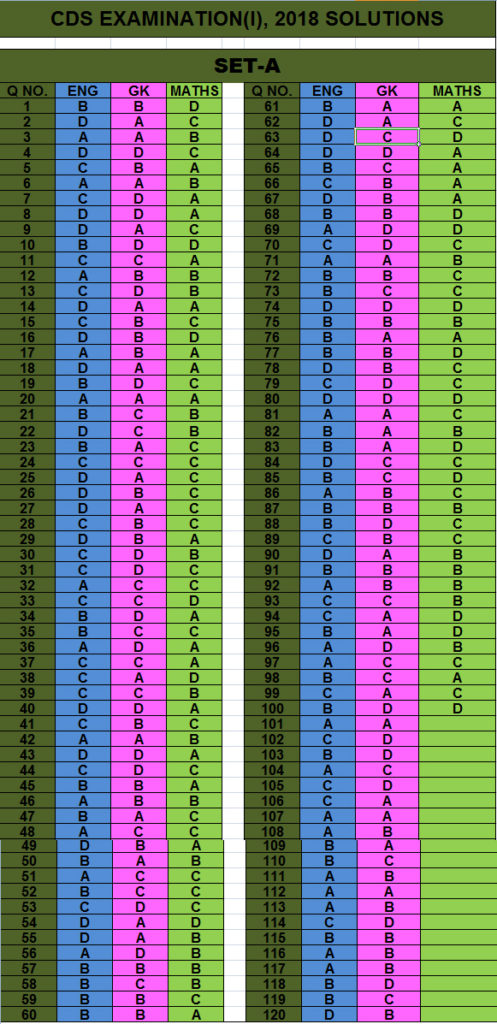 cds 1 2018 answer keys set a baalnoi