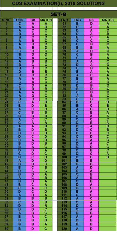 cds 1 2018 answer keys set b baalnoi