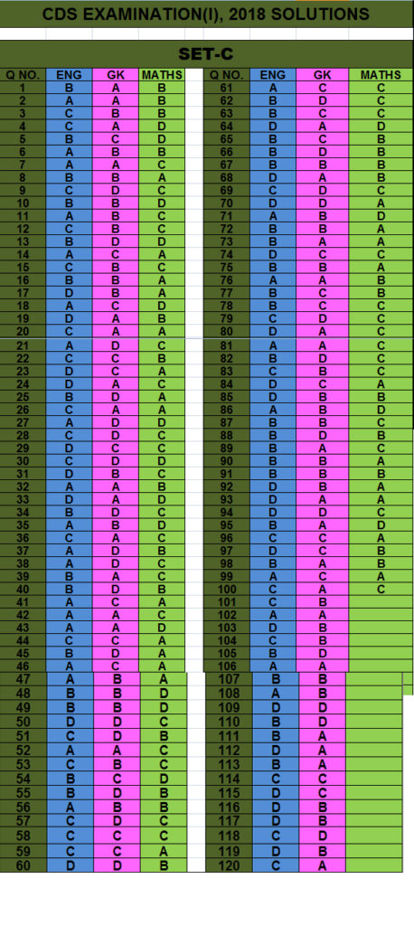 cds 1 2018 answer keys set c baalnoi