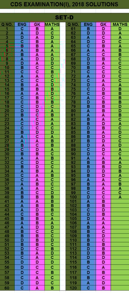 cds 1 2018 answer keys set d baalnoi